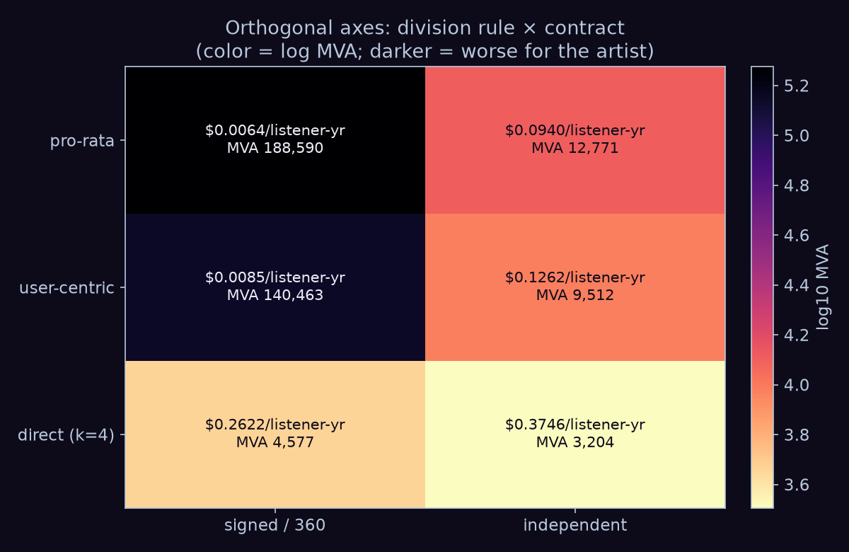 MVA heatmap across the full {payout rule x contract} matrix
